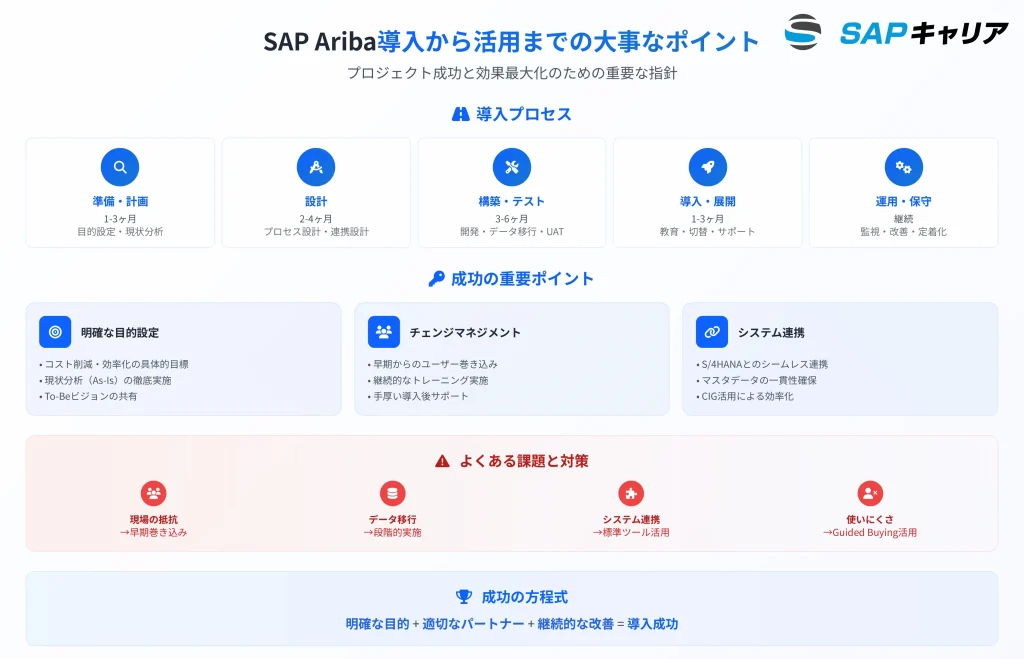 SAP Aribaの導入から活用までの大事なポイント