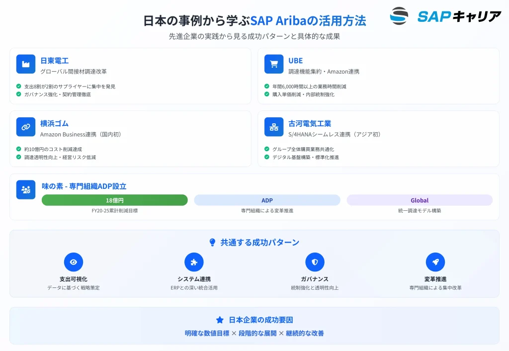 日本の事例から学ぶSAP Aribaの活用方法