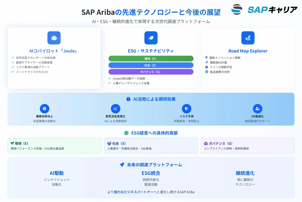 SAP Aribaの先進テクノロジーと今後の展望のポイント