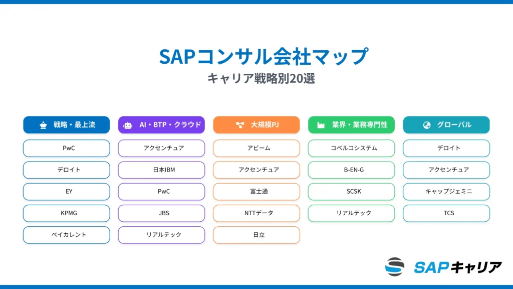 SAPコンサル会社マップ